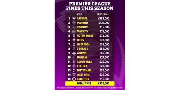 Amendes en Premier League cette saison: Arsenal se classe premier avec 185 000 livres, Manchester United deuxième