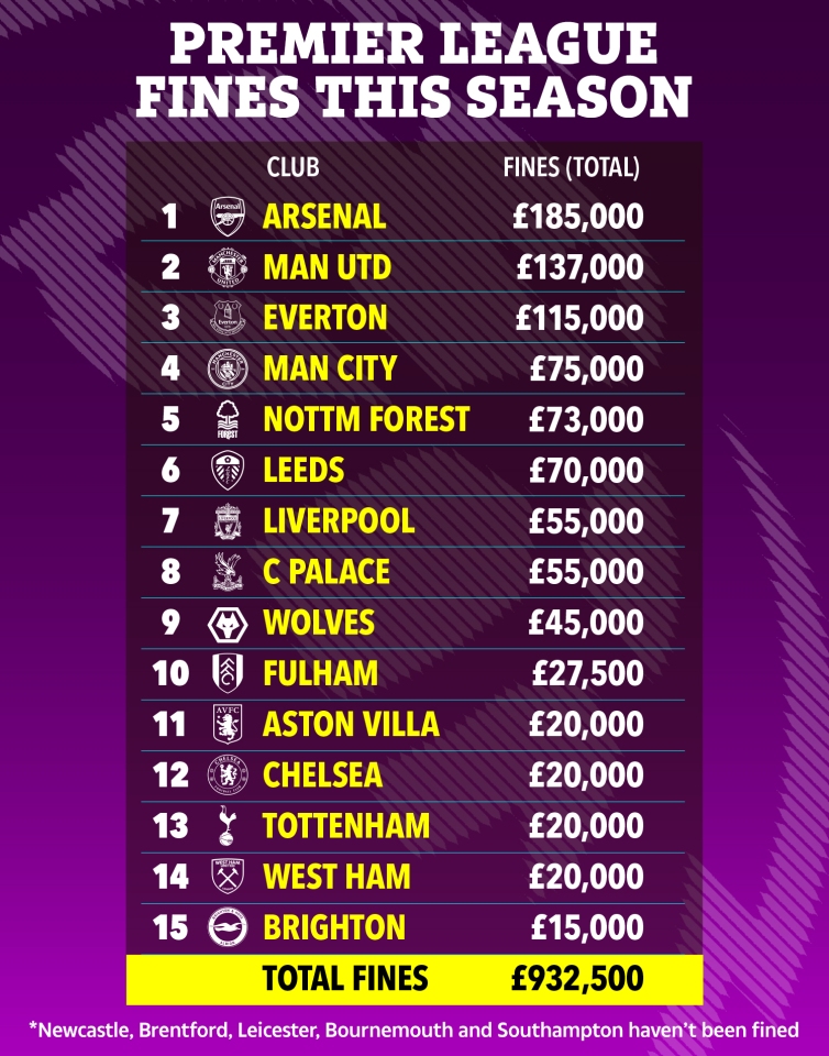 Amendes en Premier League cette saison: Arsenal se classe premier avec 185 000 livres, Manchester United deuxième